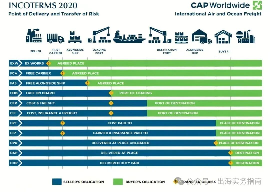 INCOTERMS 2020 tire export cost and risk allocation chart