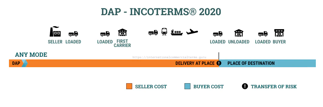 DAP delivery risk transfer diagram for tire shipping