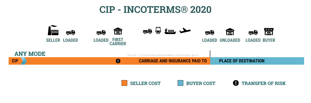 CIP terms flow for China tire export